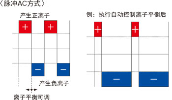 配備自動控制離子平衡的功能