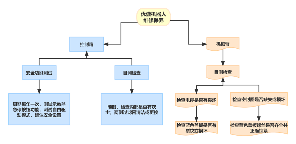 優(yōu)傲機器人如何保養(yǎng)