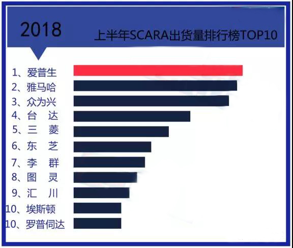 愛普生位列2018上半年SCARA機器人出貨量第一
